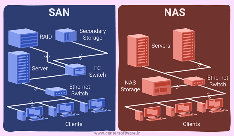  تفاوت SAN و NAS چیست؟