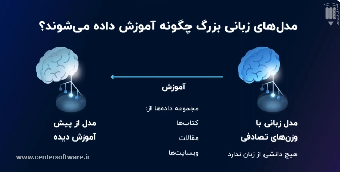 آموزش LLM - مدلهای زبانی بزرگ چگونه آموزش داده می شوند