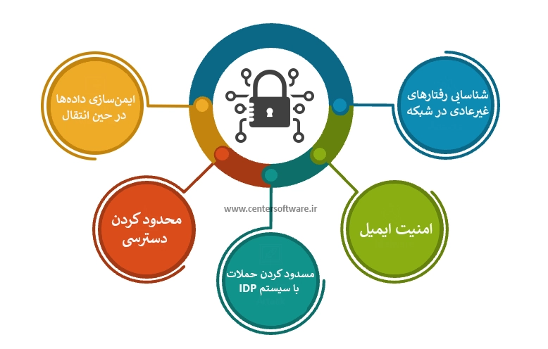 روش‌های کلیدی در امنیت شبکه