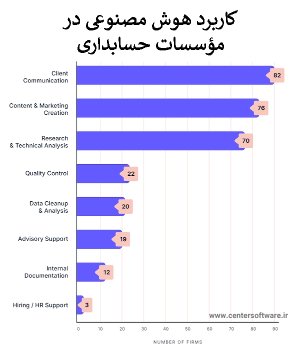 کاربرد هوش مصنوعی در موسسات حسابداری